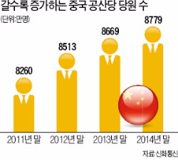 중국 시장경제 확대되는데…계속 늘어나는 중국 공산당원