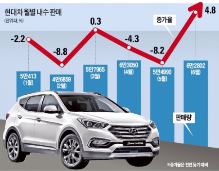 현대·기아차, 6월 내수판매 '불황 탈출'