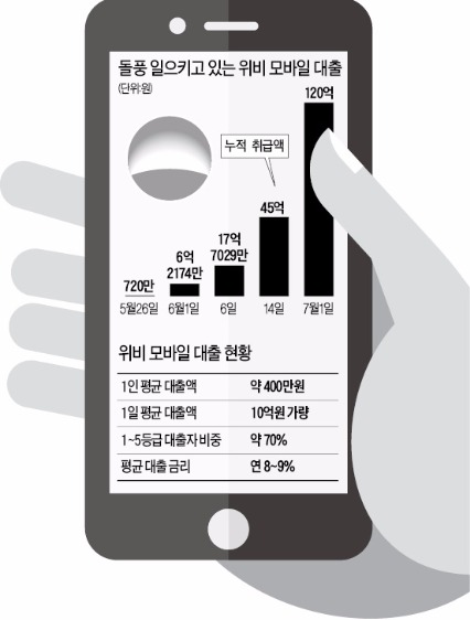 앱에서 받는 중금리 대출…우리은행 '위비대출' 인기