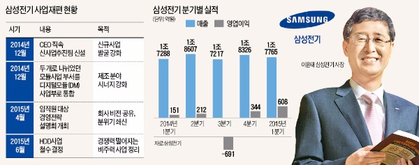 이윤태 삼성전기 사장 "비주력사업 추가 정리…체질 확 바꿀 것"