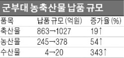 강화·옹진 등 15개 시·군 농축수산물, 군에서 우선 매입