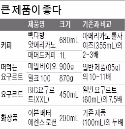 생수병만한 요구르트·용량 2배 키운 로션·1L짜리 커피…"대용량, 대만족"