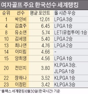 '화려한 외출' 꿈꾸는 여자골프 스타들