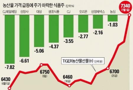 "슈퍼엘니뇨 온다"…농산물ETF 급반등