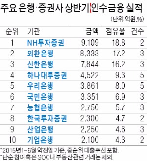 [마켓인사이트] NH투자증권, '대어' 한라비스테온공조 잡아 인수금융 선두