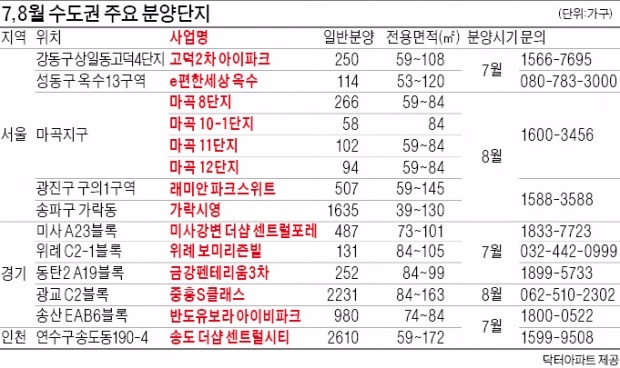 고덕 재건축·위례·동탄…휴가철 4만1030가구 '분양 폭포'