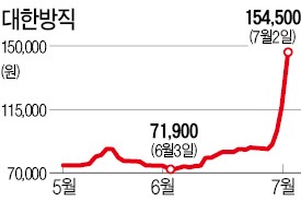 강판 제조사 디씨엠, 지분 5% 보유 공시…경영참여 선언에 대한방직 상한가