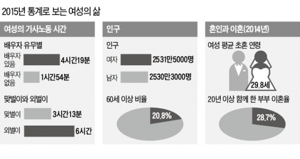 10쌍 중 2쌍…동갑보다 많아진 '연상녀 부부'