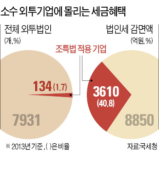 국내기업 역차별 해소…고용 늘린 외투(外投)기업 세감면 확대