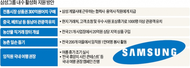 삼성 "전통시장 상품권 300억 구입"
