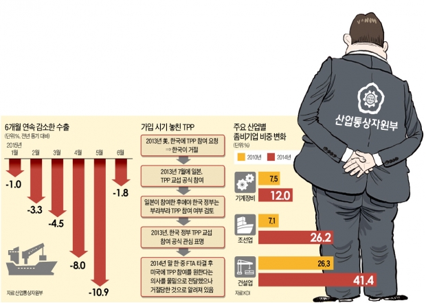 산업 구조조정 '팔짱'·수출대책 '뒷짐'·통상 '뒷북'…산업통상자원부가 안보인다