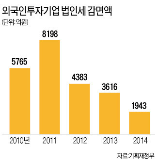 외국인투자기업 세(稅)혜택, 55년 만에 전면 손본다