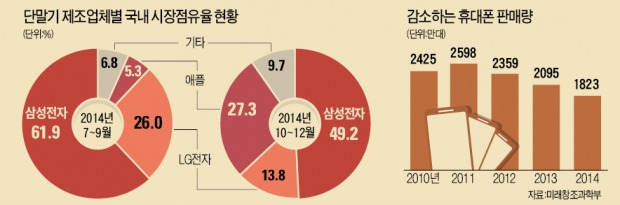 정부에 보조금 상한제 폐지 요구한 LG전자…제조사 vs 이통사, 단통법 놓고 또 신경전