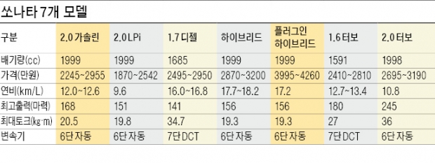 현대차 쏘나타, 7개 모델로 전열정비…수입차와 정면 승부