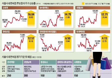 서울시내 면세점 혈투…주가로 살펴보니