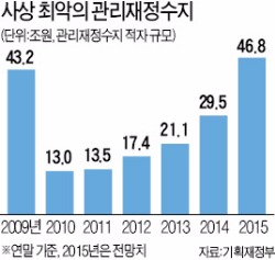 추경 11조8000억 편성, 경기 활력 높인다지만…올 재정적자 47조