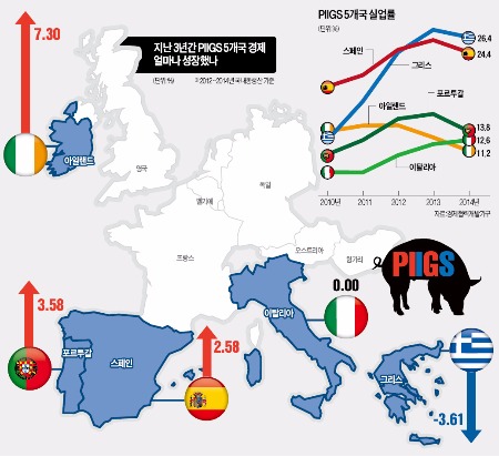 [PIIGS 5개국의 명암] PIIGS의 운명, 연금·노동시장 개혁이 갈랐다