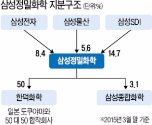 [마켓인사이트] 영국 헤지펀드 헤르메스 "삼성정밀화학 5% 매입"