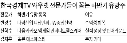 하반기 '변동성 고개' 넘을 종목…게임·바이오 등 중소형주 유리 vs 조선·철강 등 대형주 상승 대비