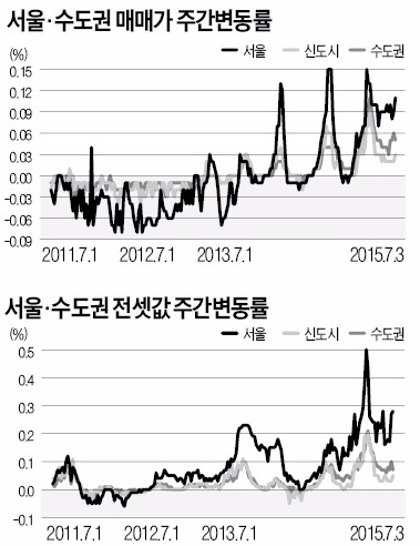 전세 세입자들 내집마련 러시…서울 아파트값 0.11% 상승