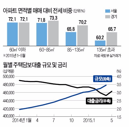 수도권 아파트 전세가율 70% 넘어서…'깡통전세' 피해 주의보