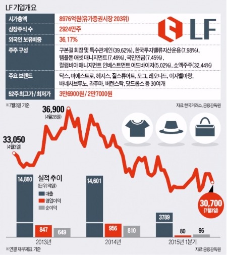 LF, 동아TV 등 인수하며 '광폭행보'…'衣' 좋은 실적 나와야 4만원 고개 넘어