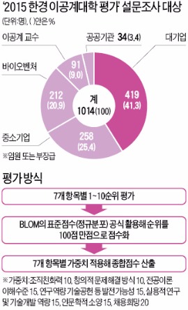 [STRONG KOREA] 한경 2015 이공계대학 평판도 조사…기업 간부·교수 등 1000여명 설문