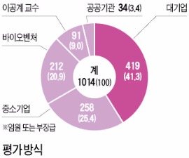 [STRONG KOREA] 한경 2015 이공계대학 평판도 조사…기업 간부·교수 등 1000여명 설문