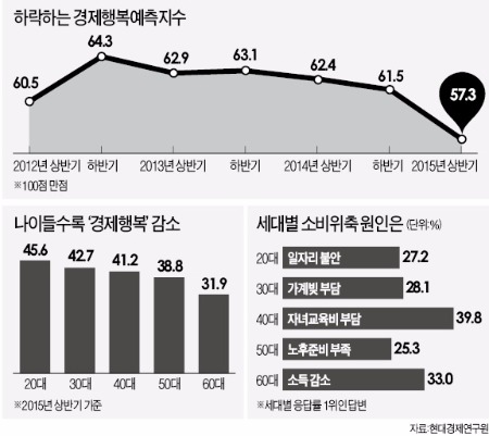 고용불안·빚 늘어…'경제 행복감' 3년 만에 최저