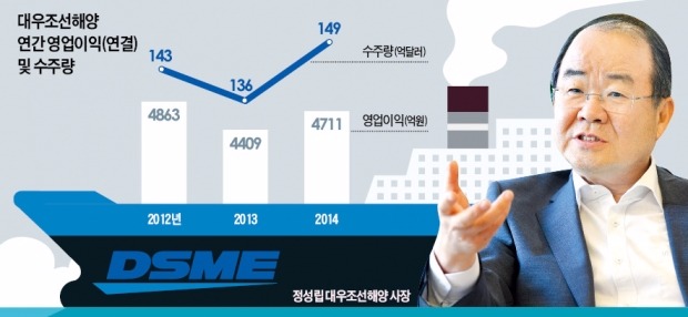 대우조선, 전사혁신추진국 신설 "수익성을 최우선 가치로 삼겠다"