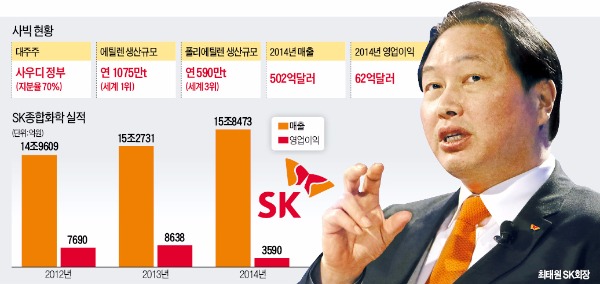 최태원의 '글로벌 동맹' 4년 만에 결실…SK, 세계 1위 에틸렌 업체와 합작사 설립