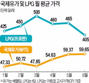 LPG 수요 살아나나…미 수출 증가로 가격 하락세 지속 