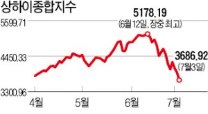 중국, 1200억위안 증시안정펀드 조성