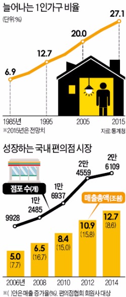 ['솔로 이코노미' 시대] 1인가구가 바꾼 유통지도…편의점 매출 20%↑ '나홀로 질주'