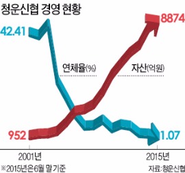 '전국 1등' 대구 청운신협, 환경미화원들의 기적