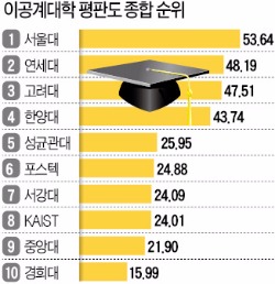 [STRONG KOREA] 서울대·연세대·고려대·한양대, 기업들이 꼽은 '최고의 이공계'