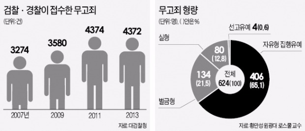 "아니면 말고"…무고사범 갈수록 는다