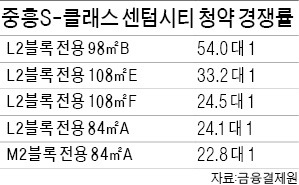 4년 만에 세종시 최다 1순위 청약