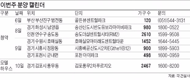 무더위 잊은 청약열기…21개 단지 1만3746가구 분양