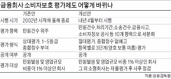 금융사 소비자보호 평가제 15년 만에 바꾼다