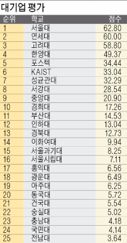 [STRONG KOREA] 서울대 연구역량 1위, 연세대 창의성 1위, 고려대 조직친화 1위