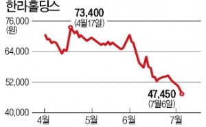 한라홀딩스 1년 최저가…정몽원 회장 추가매수 나서나