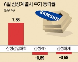 해외 헤지펀드 지분 매입에…삼성정밀화학 장중 20% 넘게 급등