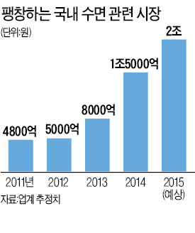 '꿀잠'에 빠진 이브자리…수면침구로 매출 기지개 켠다