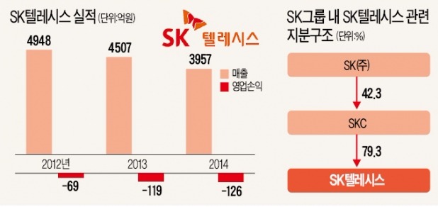 SKC의 특명…"SK텔레시스 자본잠식 해소하라"