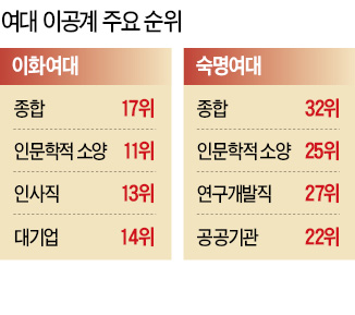 [스트롱 코리아] 인사담당자, 이화여대 높은 점수…R&D 담당자는 숙명여대 호평