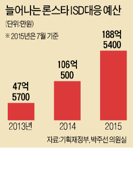 론스타 상대 ISD소송 대응예산 벌써 '바닥'