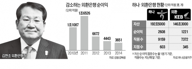 김한조 외환은행장 "조기통합 실패땐 구조조정 불가피"