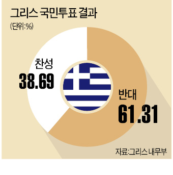 [그리스 '긴축안 반대'] 그리스 청년 절반이 실업자…"유로화든 드라크마화든 상관없다"