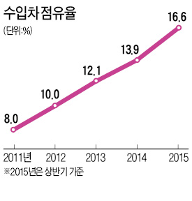 ['탈세 수단' 된 수입차] 계속되는 '수입차 질주'…지난달 2만4천대 팔려 사상 최대